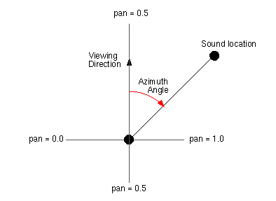 Stereo panning figure