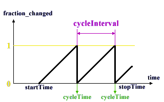 TimeSensor