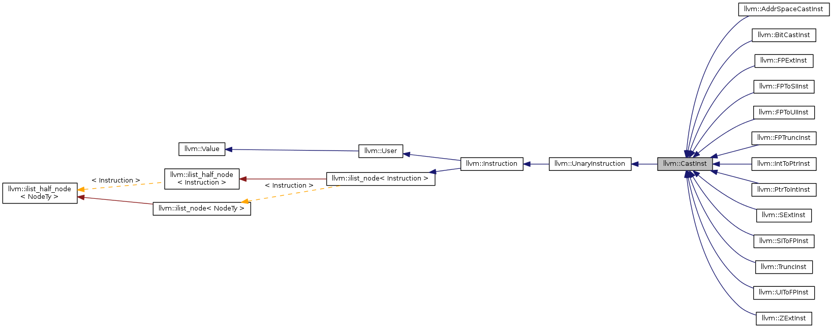 Inheritance graph