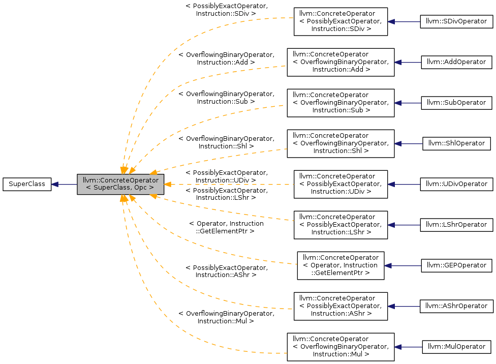 Inheritance graph