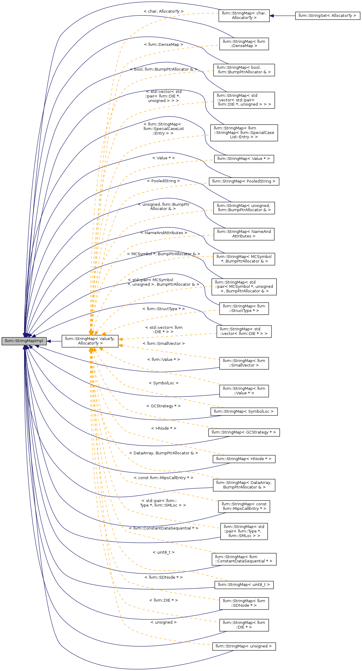 Inheritance graph
