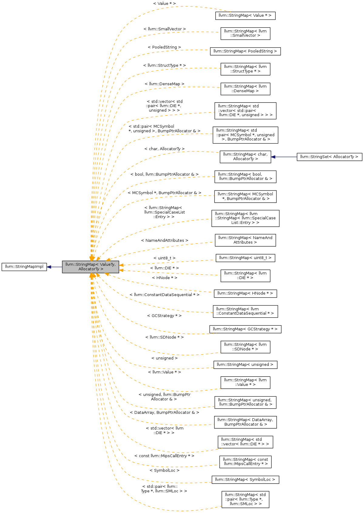 Inheritance graph