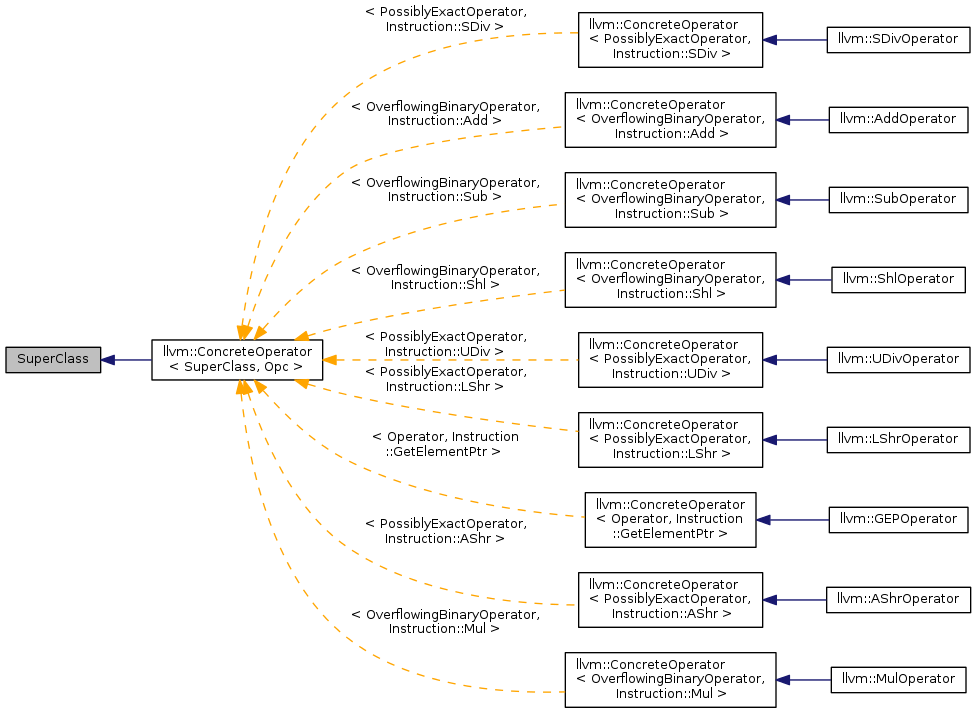Inheritance graph