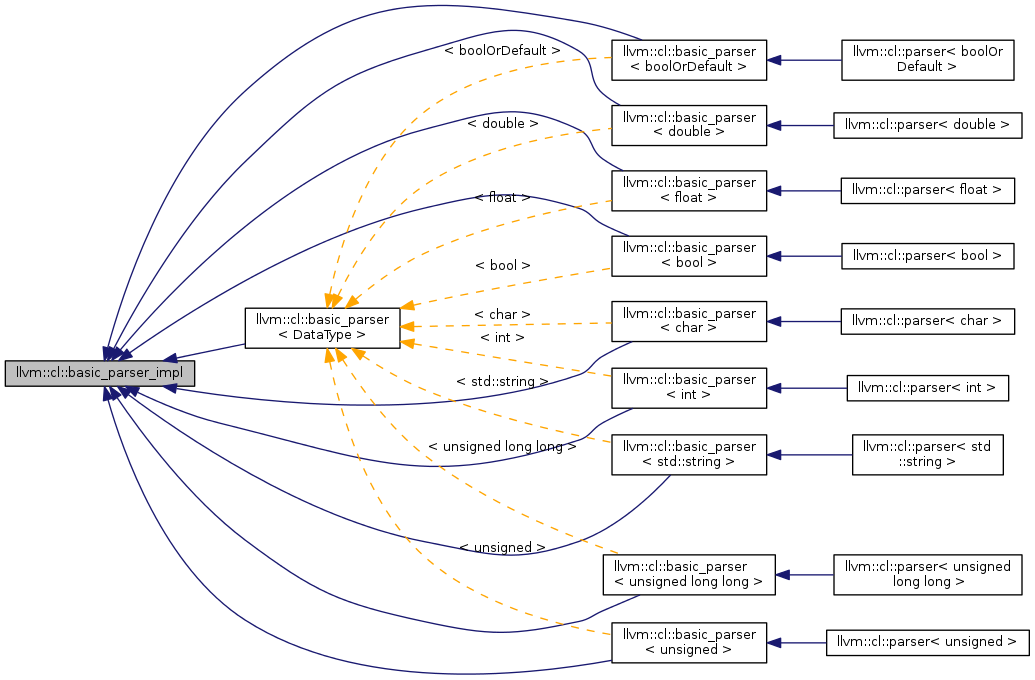 Inheritance graph