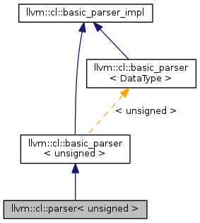 Inheritance graph