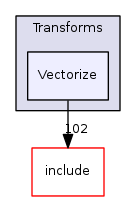 Vectorize