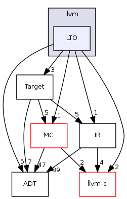 LTO