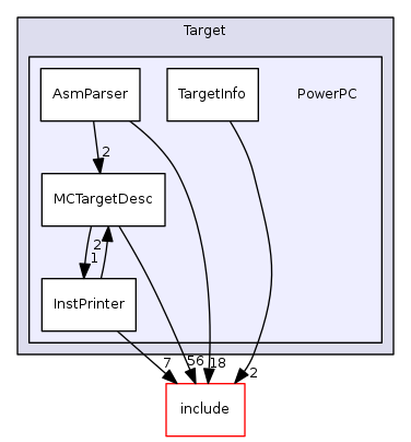 PowerPC