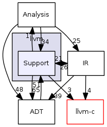 Support