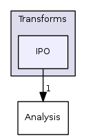 IPO
