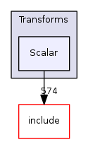 Scalar