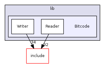 Bitcode