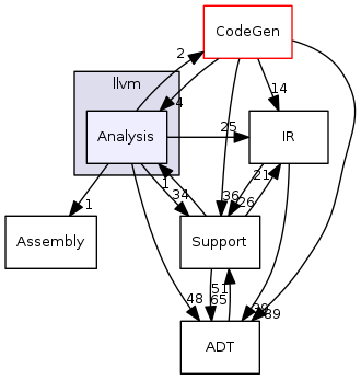 Analysis