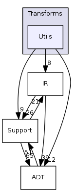 Utils