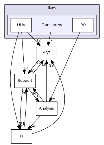 Transforms
