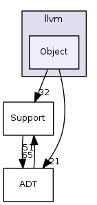 Object