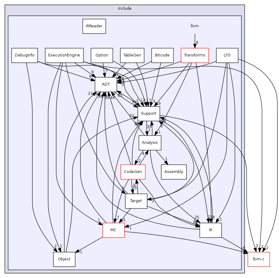 llvm