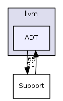 ADT