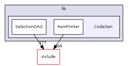 CodeGen