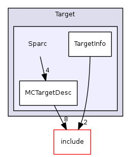 Sparc