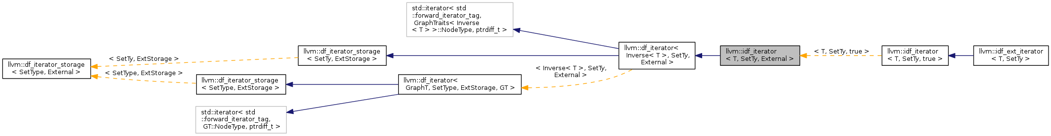 Inheritance graph