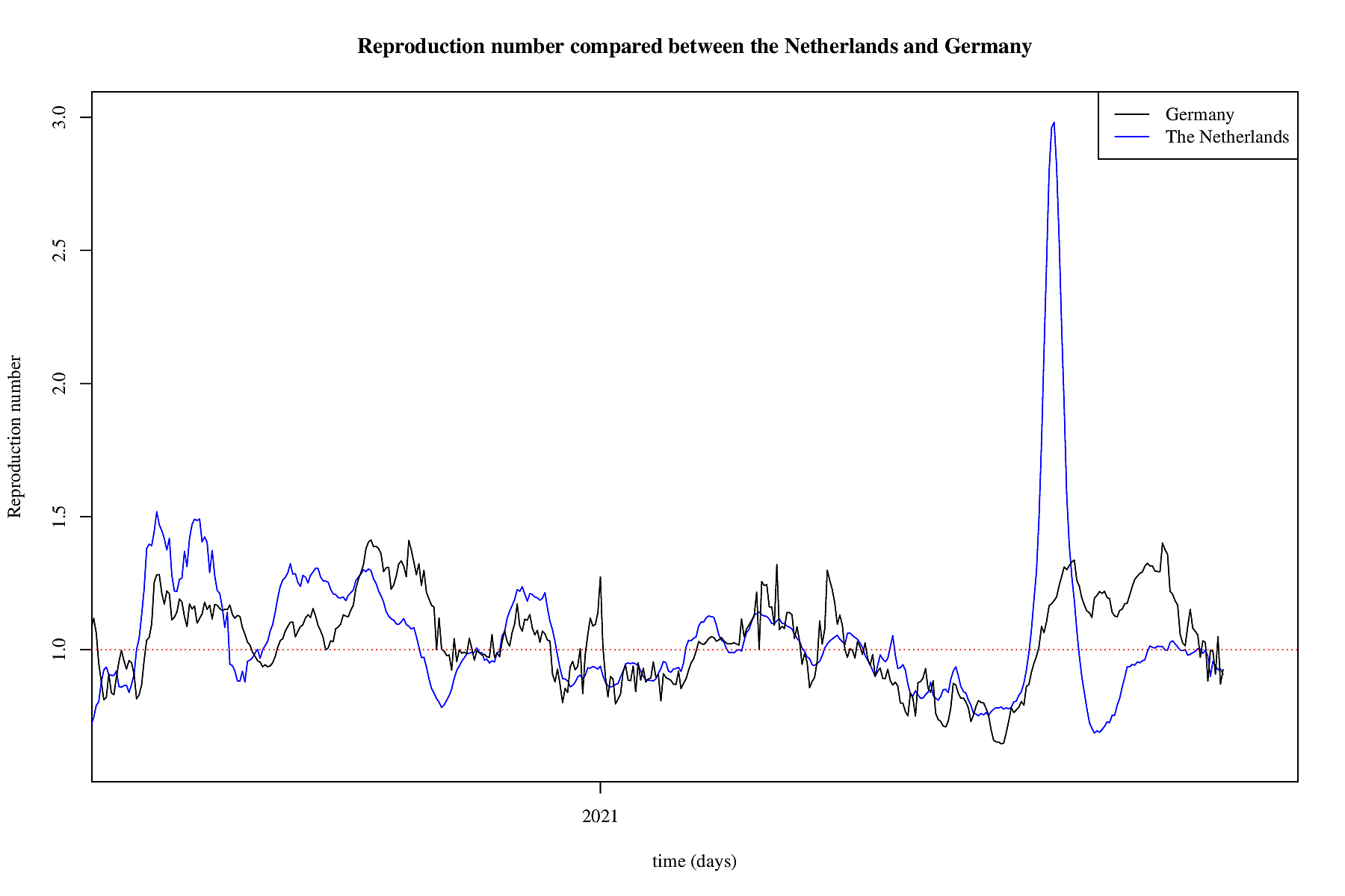 Approximated reproduction number in Germany and the Netherlands