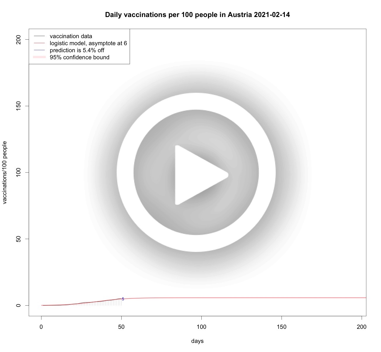 Total vaccinations per 100 people in Austria