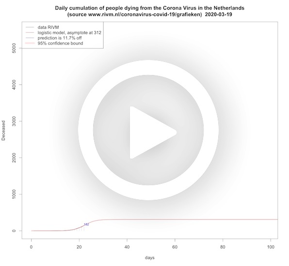 Deceased per day
(cumulative) SARS-CoV-2 virus in the Netherlands (logistic model)