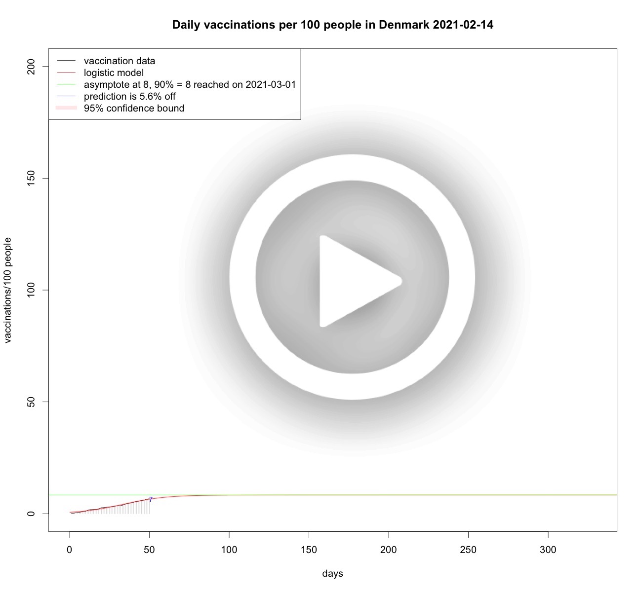 Total vaccinations per 100 people in Denmark