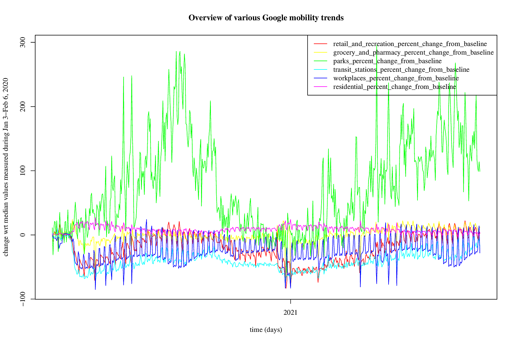 Picture of Google mobility trends in the Netherlands