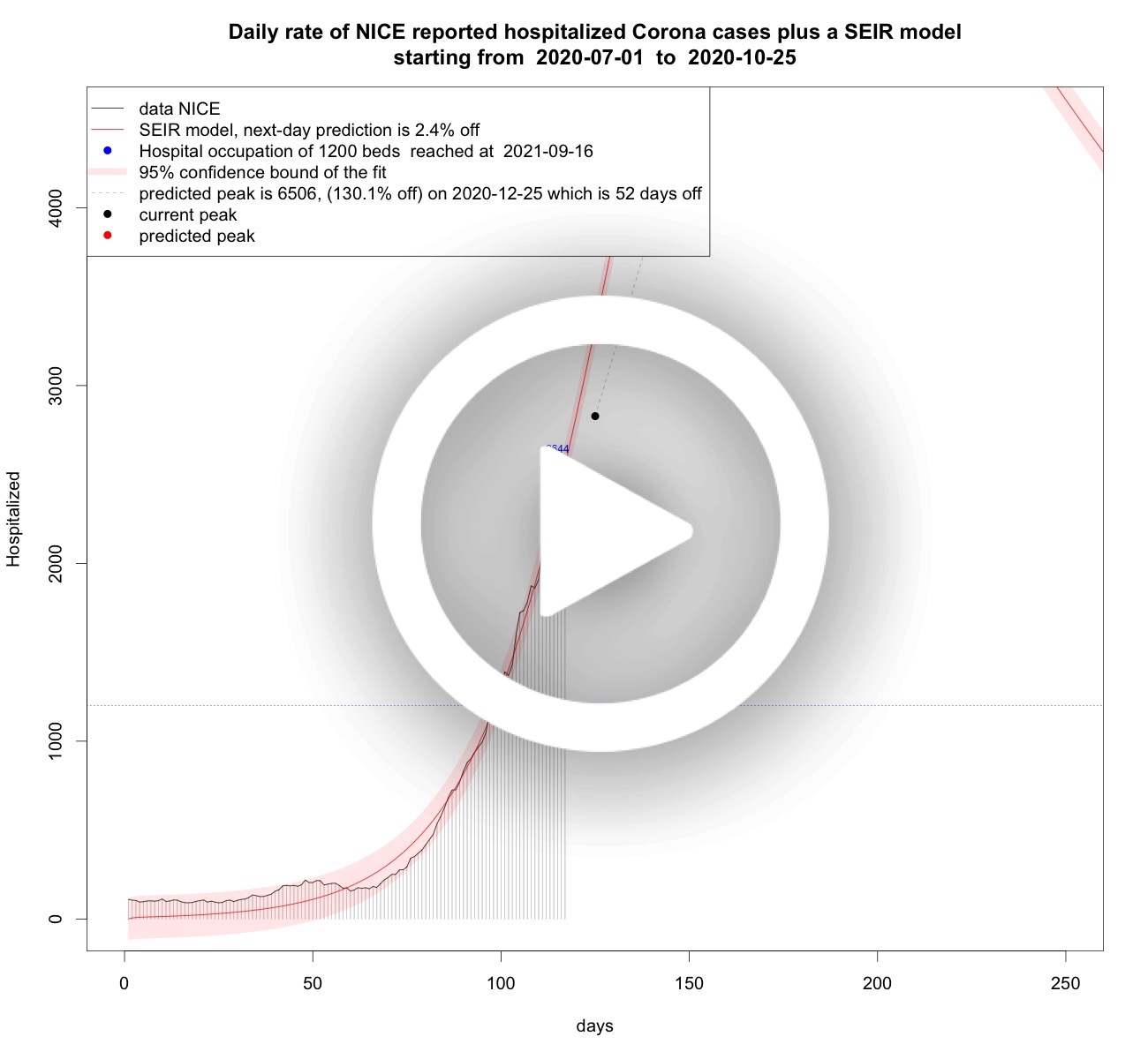 Hospitalized per day SARS-CoV-2 virus in the Netherlands
