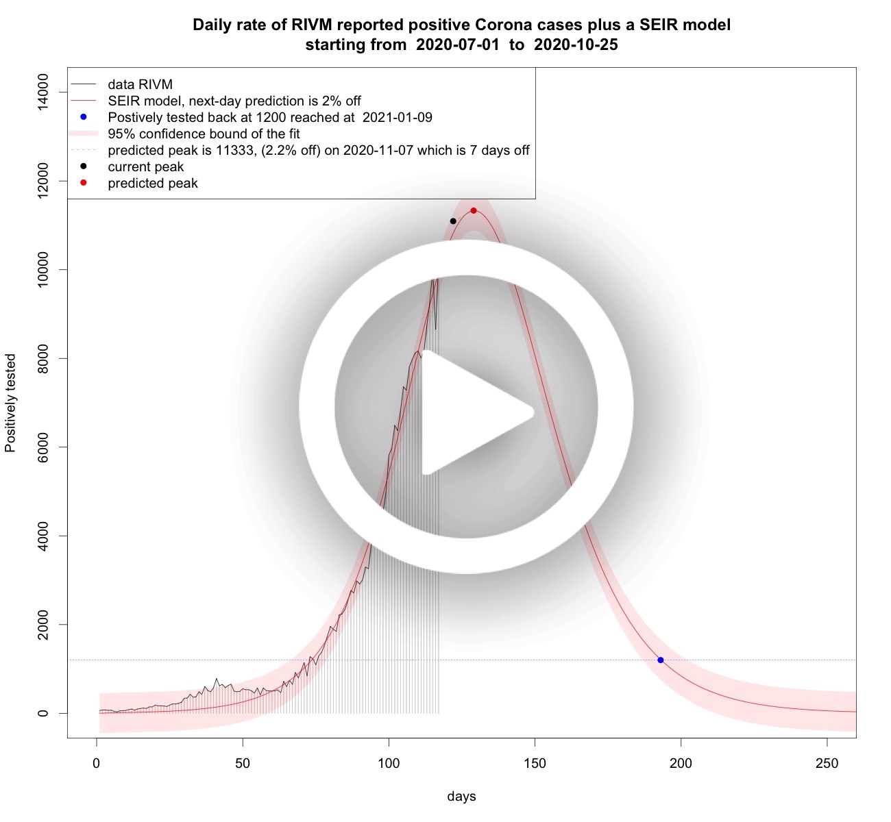 Tested positive per day SARS-CoV-2 virus in the Netherlands