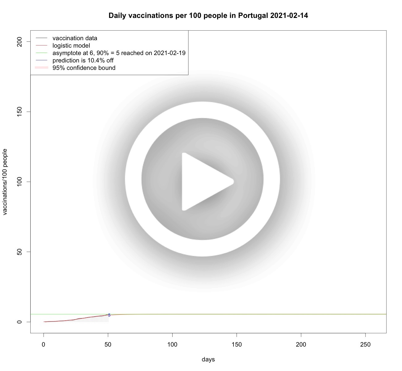 Total vaccinations per 100 people in Portugal