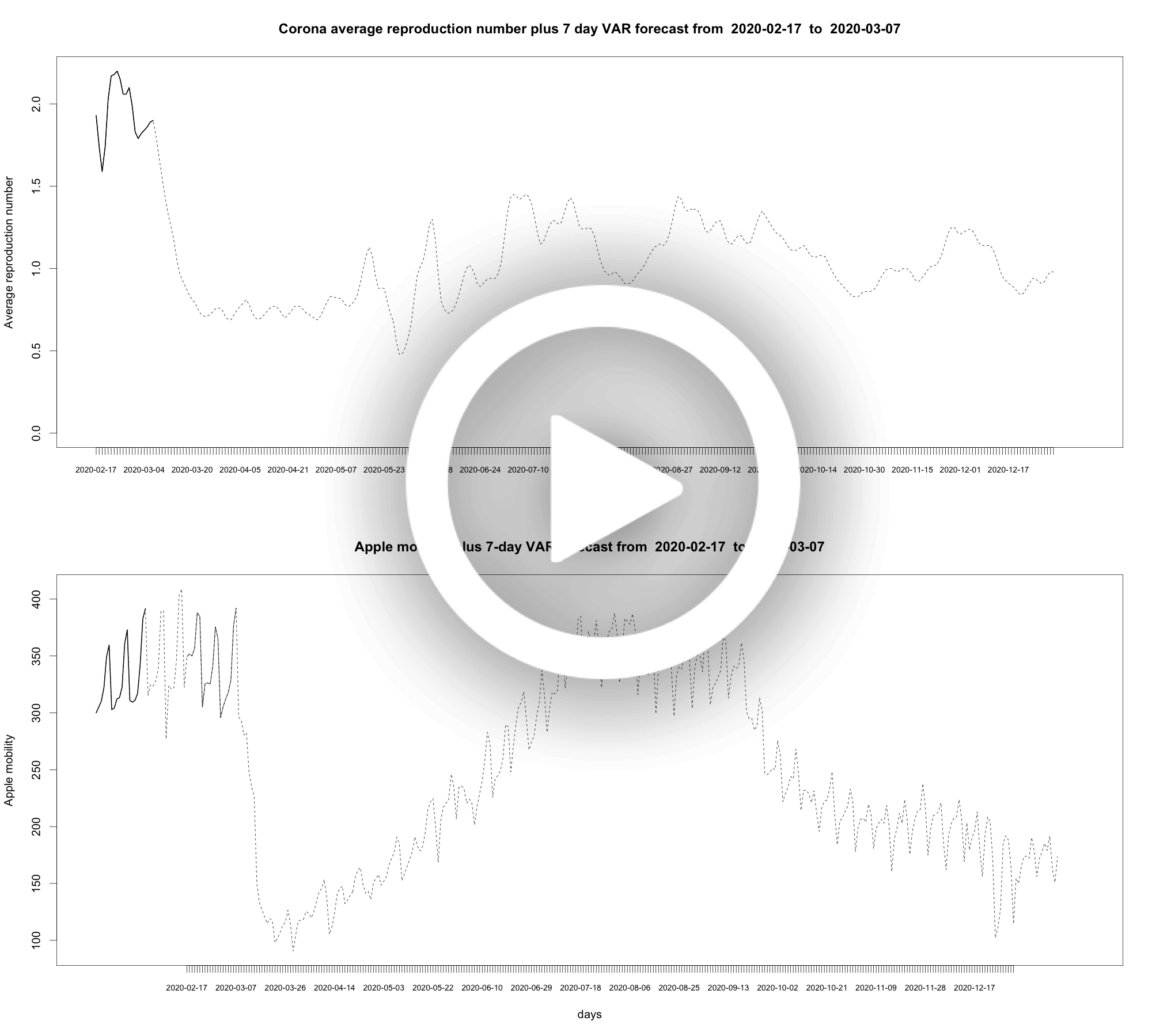 VAR model of
		daily SARS-CoV-2 virus reproduction number and Apple mobility in the
		Netherlands