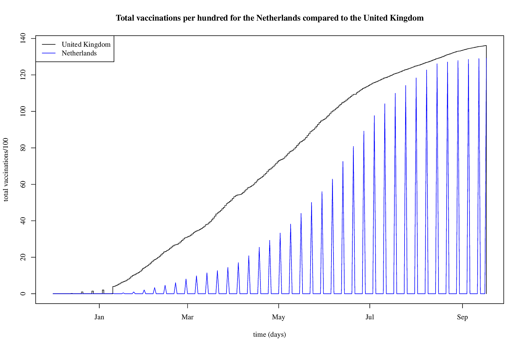 Picture of vaccinations over time in the UK and the Netherlands
