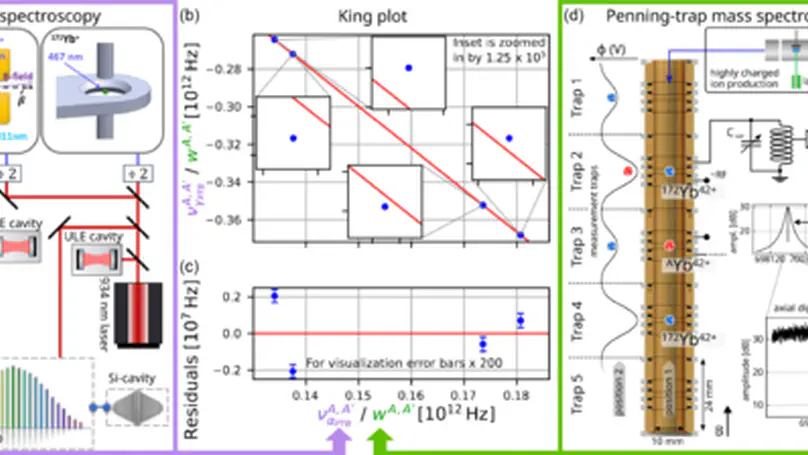 Our paper on isotope shift measurements in Yb ions was published in PRL!