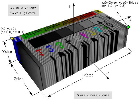 IndexedFaceSet texture default mapping