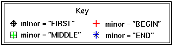 Key to next two tables