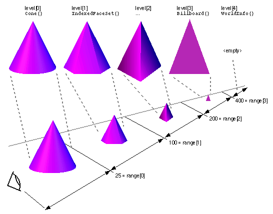 LOD node example